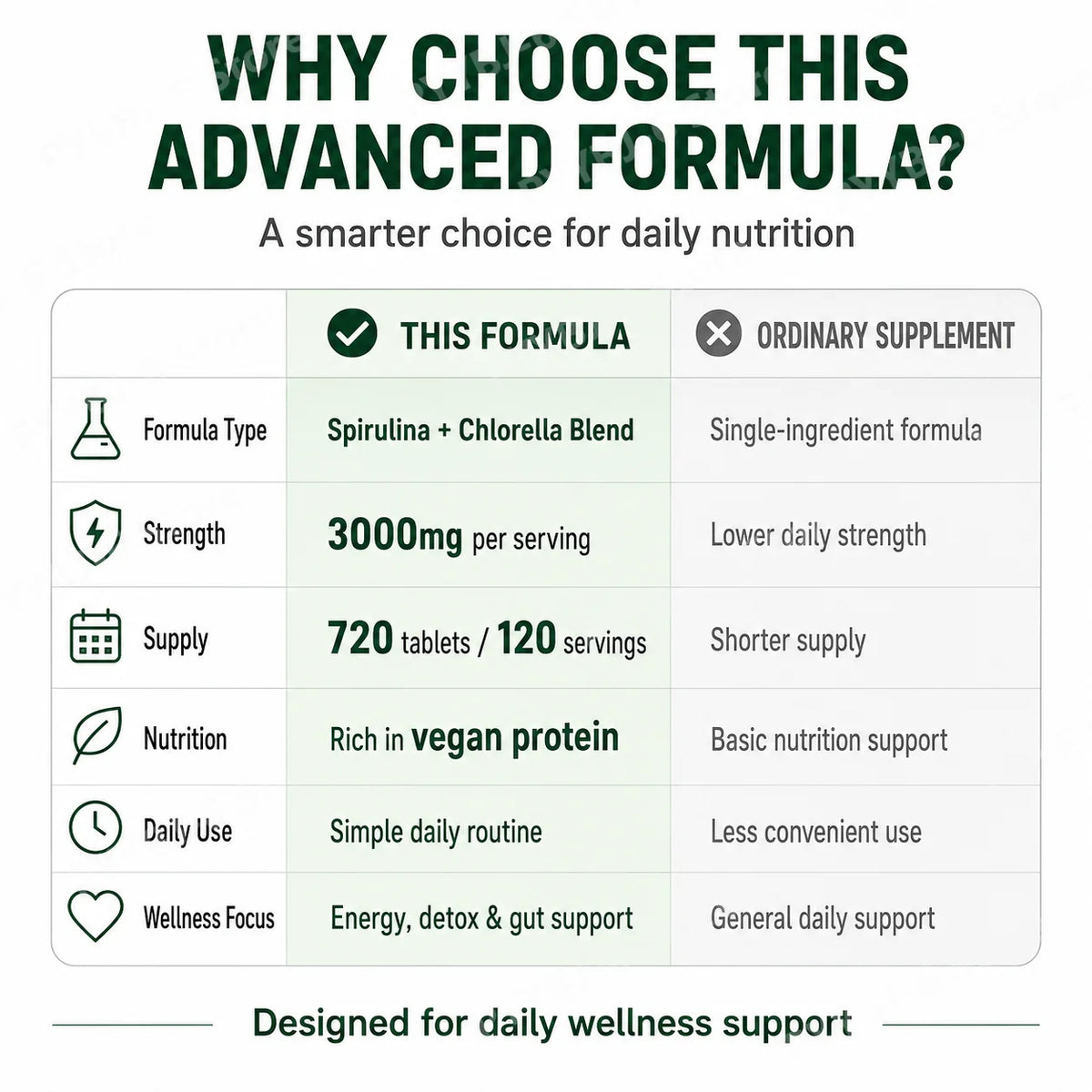 Organic Spirulina Chlorella Tablets 3000mg 720 Count Superfood Blend with Vegan Protein Energy Immunity Digestive Support