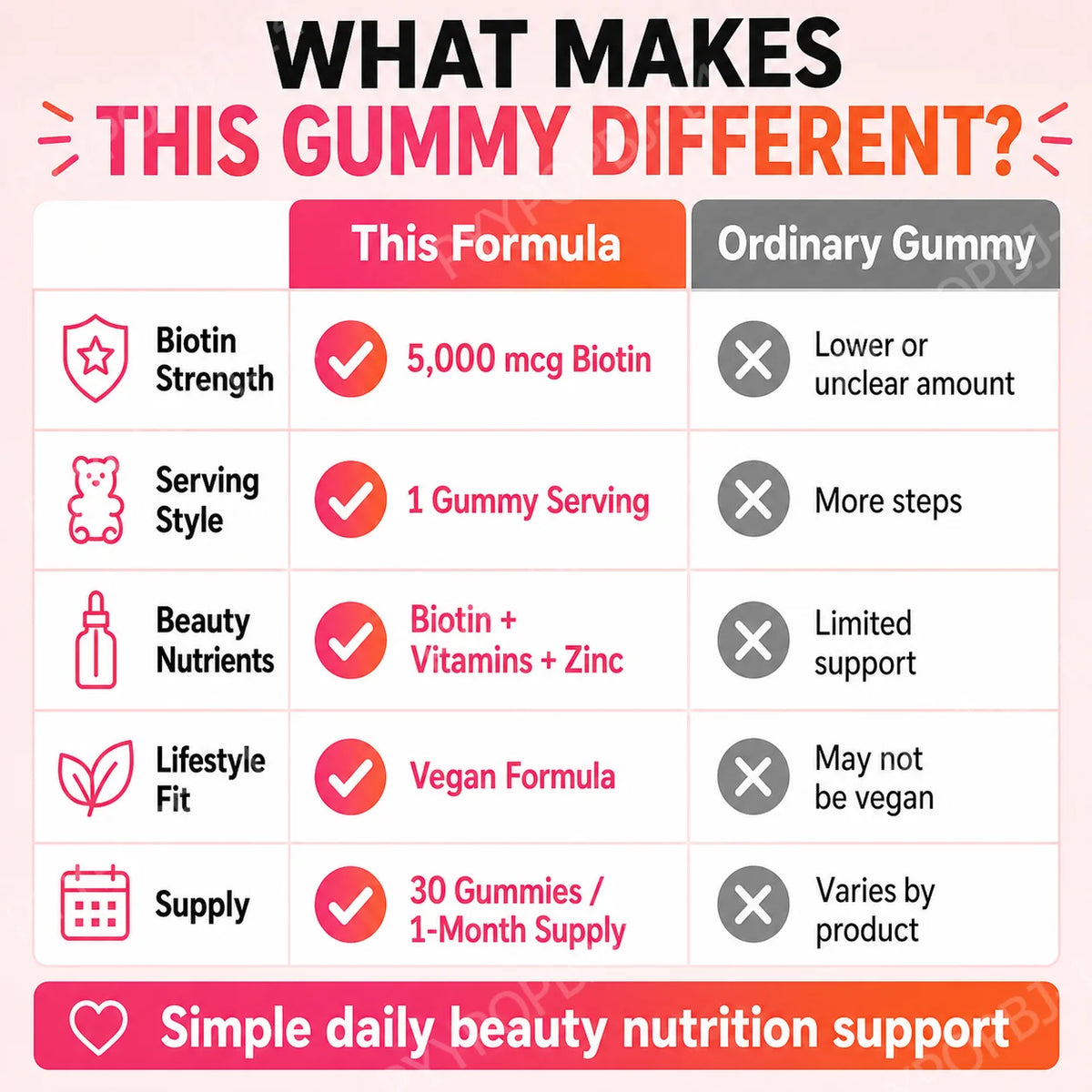 Biotin Gummies 5000 Mcg Hair Skin Nails Support Vegan Beauty Vitamins 30 Gummies Daily Wellness Supplement