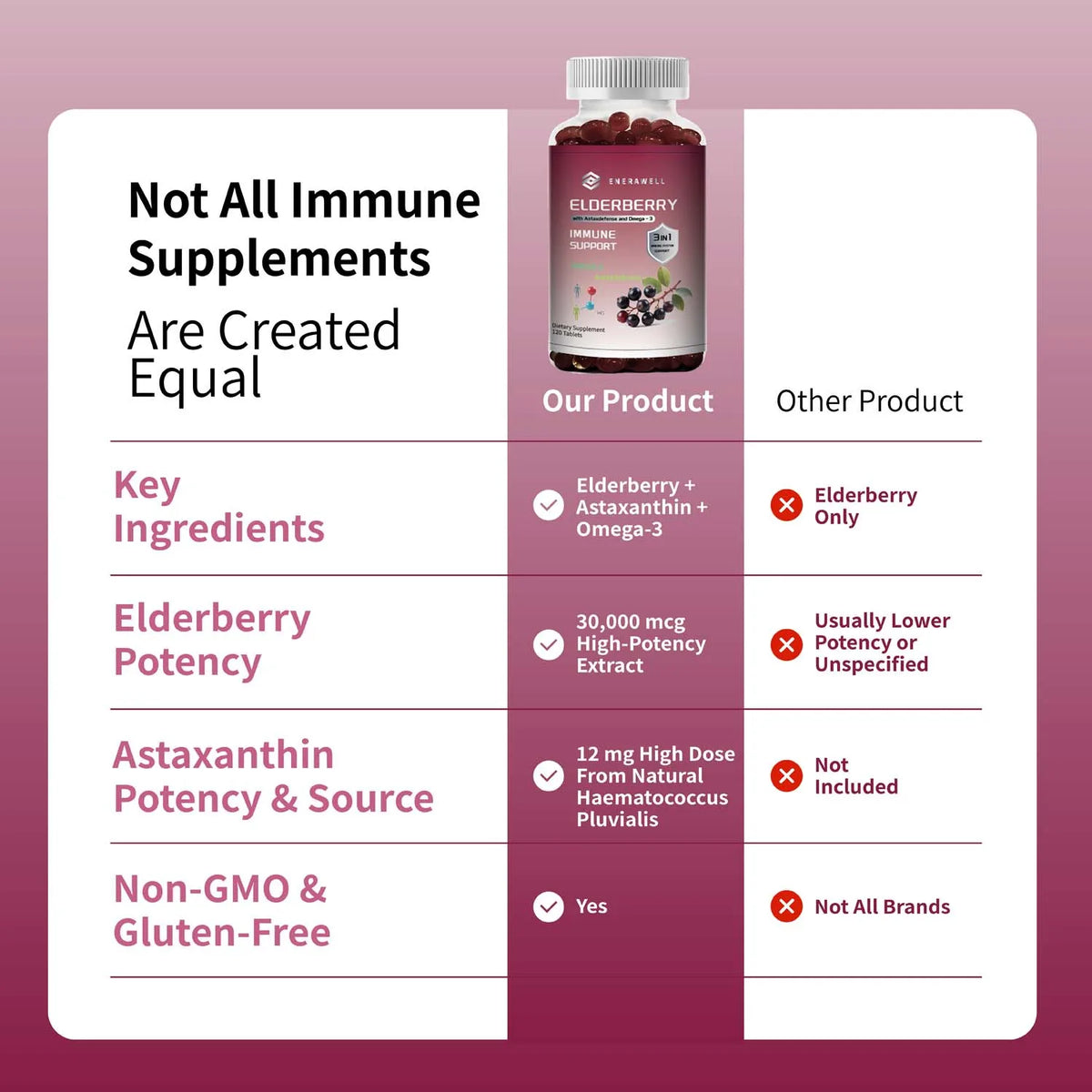 Elderberry - Immune Boost, Antioxidant, Healthy Skin, Promotes Joint Health, with Omega-3 - 120 Capsules