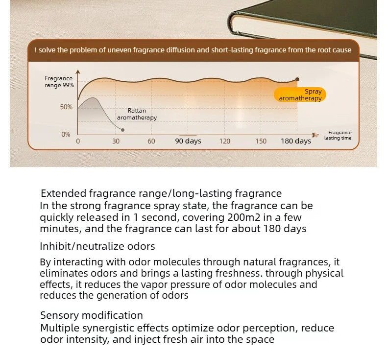 Large Capacity Home Indoor Private Air Freshener Long-Lasting Fragrance for Living Room Hotel Bathroom Toilet Odor Eliminator